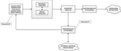 Data-Driven Visual Performance Analysis in Soccer: An Exploratory Prototype